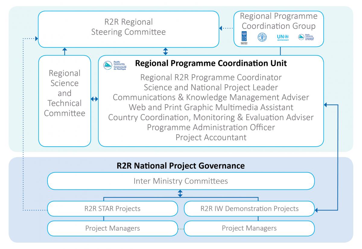 R2R Regional Programme Governance_Updated2