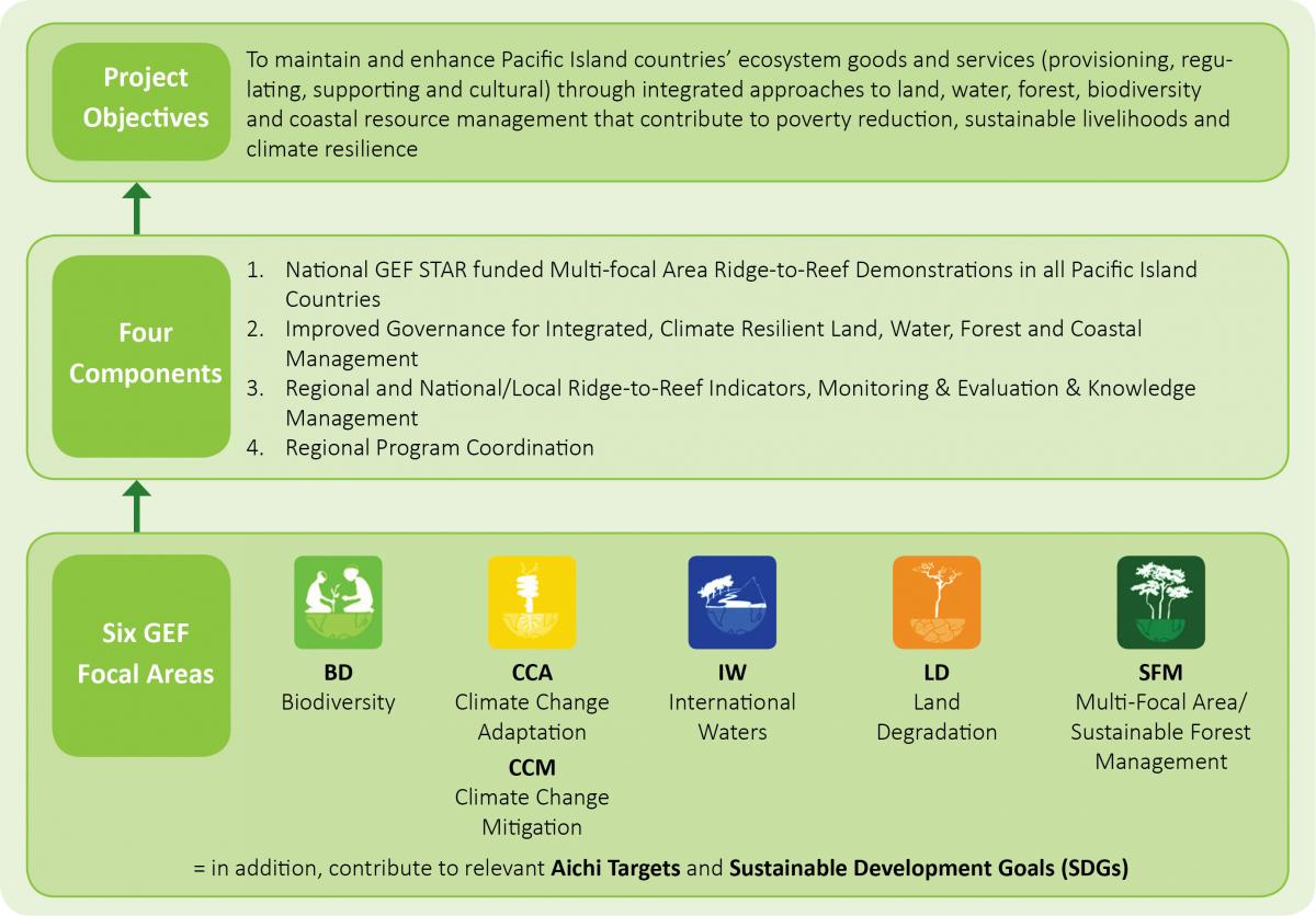 Pacific Ridge to Reef Program Framework